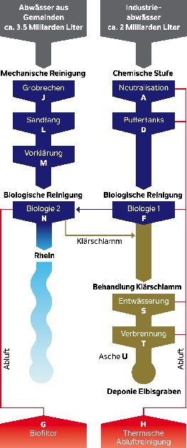 Reinigungsstufen