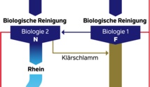 Reinigungsstufen